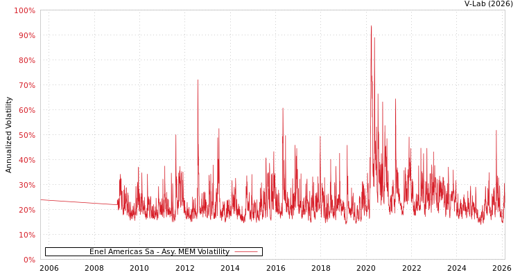 graph of Enel Americas Sa AMEM