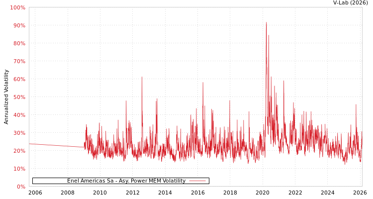 graph of Enel Americas Sa APMEM