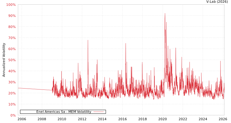 graph of Enel Americas Sa MEM