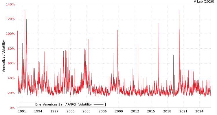 graph of Enel Americas Sa APARCH