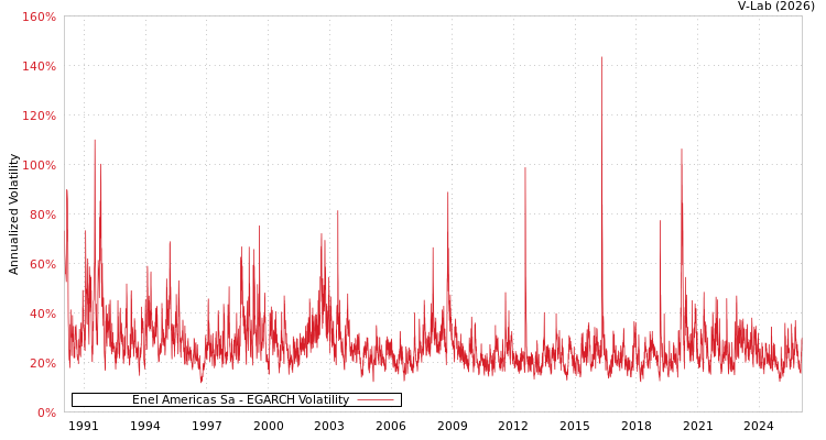 graph of Enel Americas Sa EGARCH
