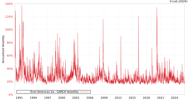 graph of Enel Americas Sa GARCH