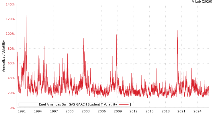graph of Enel Americas Sa GAS-GARCH-T