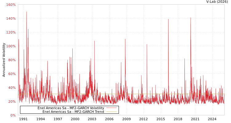 graph of Enel Americas Sa MF2-GARCH