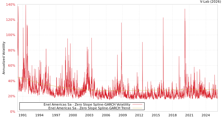 graph of Enel Americas Sa S0GARCH