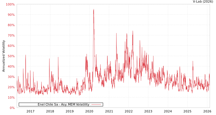 graph of Enel Chile Sa AMEM