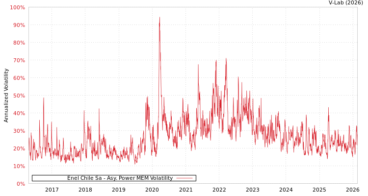 graph of Enel Chile Sa APMEM