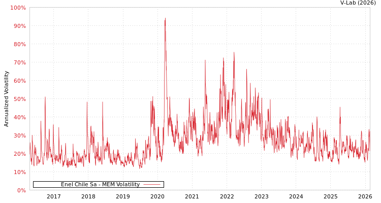 graph of Enel Chile Sa MEM