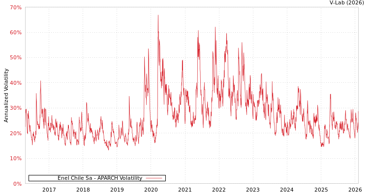 graph of Enel Chile Sa APARCH
