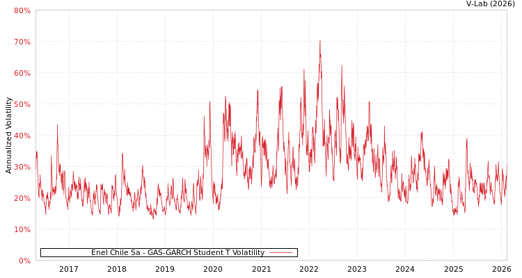 graph of Enel Chile Sa GAS-GARCH-T