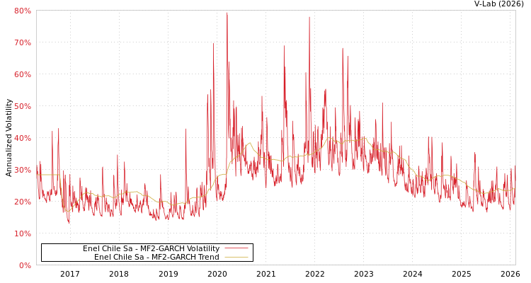graph of Enel Chile Sa MF2-GARCH