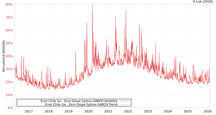 graph of Enel Chile Sa S0GARCH
