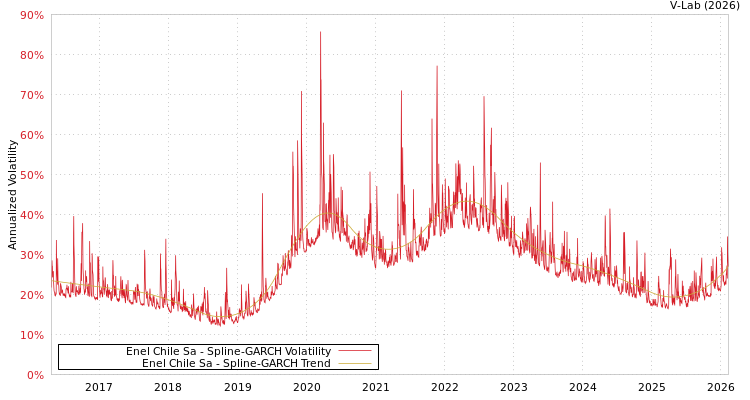 graph of Enel Chile Sa SGARCH