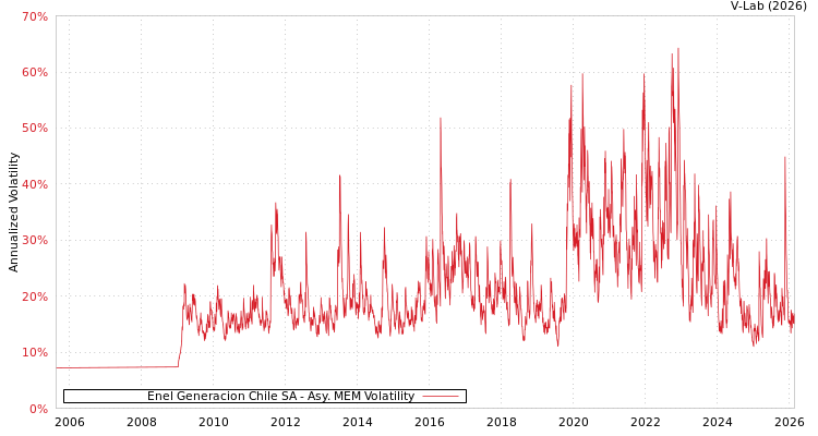graph of Enel Generacion Chile SA AMEM