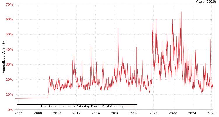 graph of Enel Generacion Chile SA APMEM