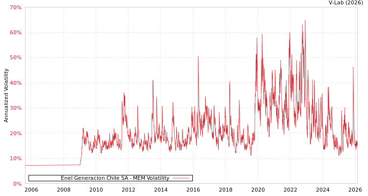 graph of Enel Generacion Chile SA MEM