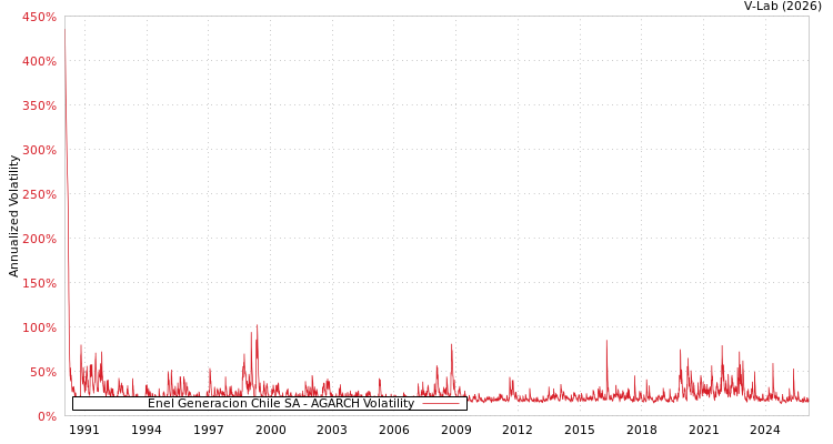 graph of Enel Generacion Chile SA AGARCH