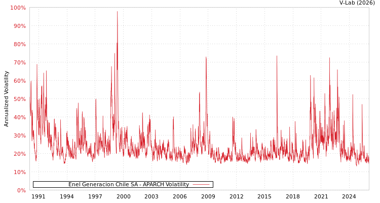 graph of Enel Generacion Chile SA APARCH