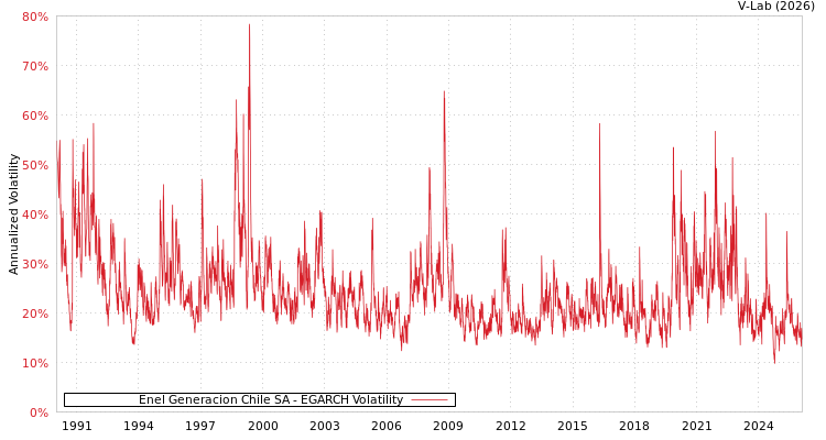 graph of Enel Generacion Chile SA EGARCH