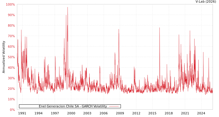 graph of Enel Generacion Chile SA GARCH
