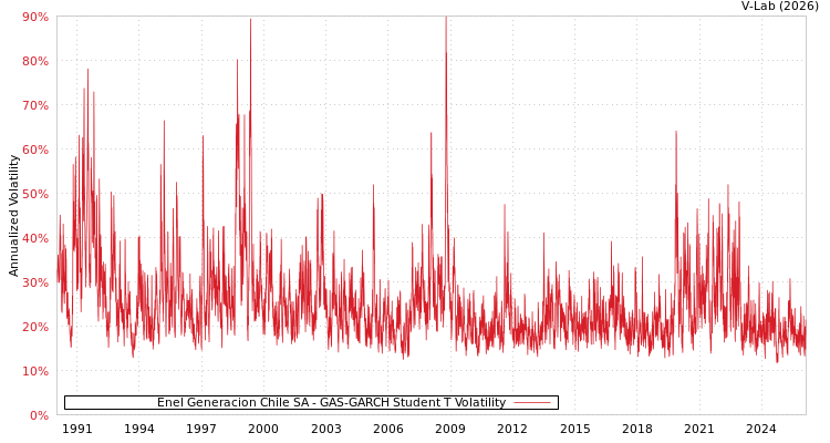 graph of Enel Generacion Chile SA GAS-GARCH-T