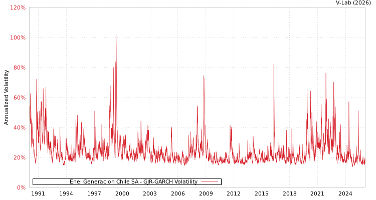 graph of Enel Generacion Chile SA GJR-GARCH