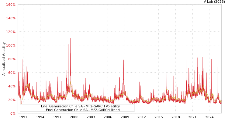 graph of Enel Generacion Chile SA MF2-GARCH