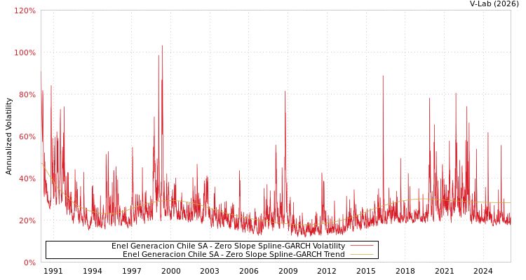 graph of Enel Generacion Chile SA S0GARCH
