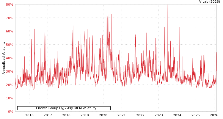 graph of Enento Group Oyj AMEM