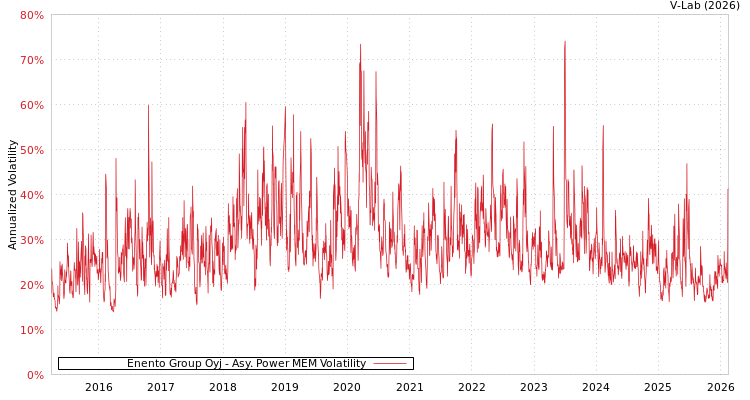 graph of Enento Group Oyj APMEM