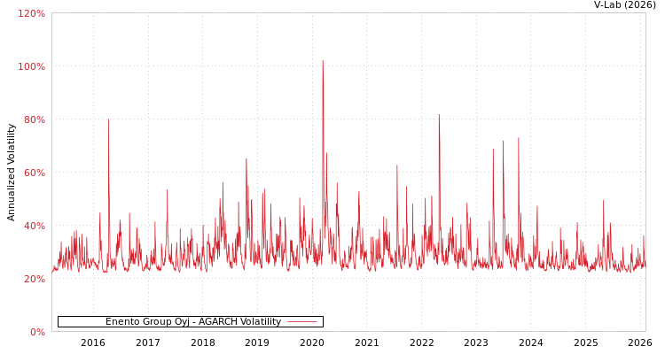 graph of Enento Group Oyj AGARCH