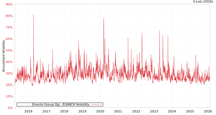 graph of Enento Group Oyj EGARCH
