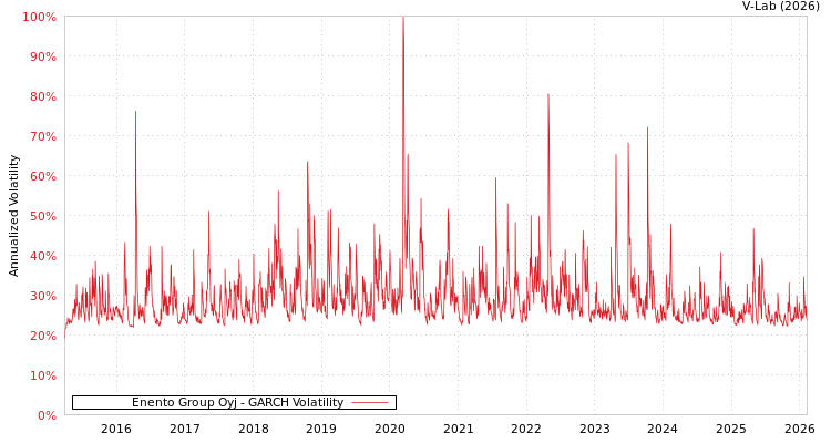 graph of Enento Group Oyj GARCH