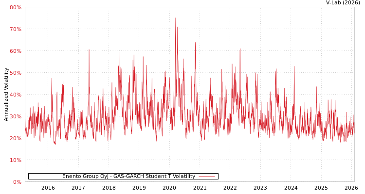 graph of Enento Group Oyj GAS-GARCH-T