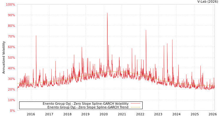 graph of Enento Group Oyj S0GARCH