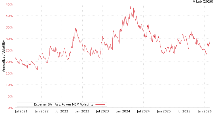 graph of Ecoener SA APMEM