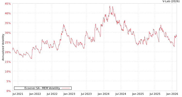 graph of Ecoener SA MEM