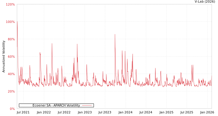 graph of Ecoener SA APARCH