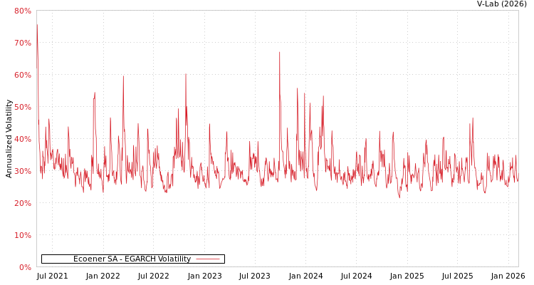graph of Ecoener SA EGARCH