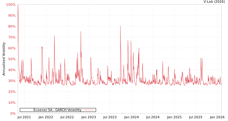 graph of Ecoener SA GARCH