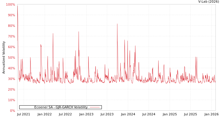 graph of Ecoener SA GJR-GARCH