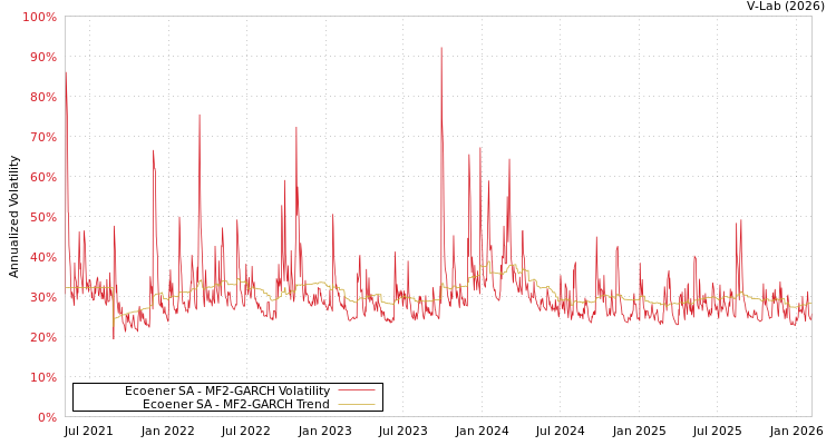 graph of Ecoener SA MF2-GARCH