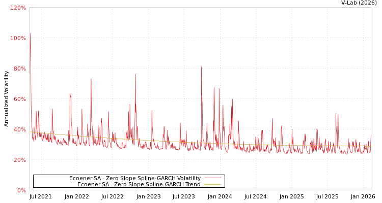 graph of Ecoener SA S0GARCH
