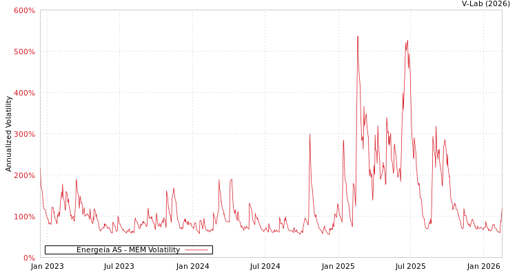 graph of Energeia AS MEM