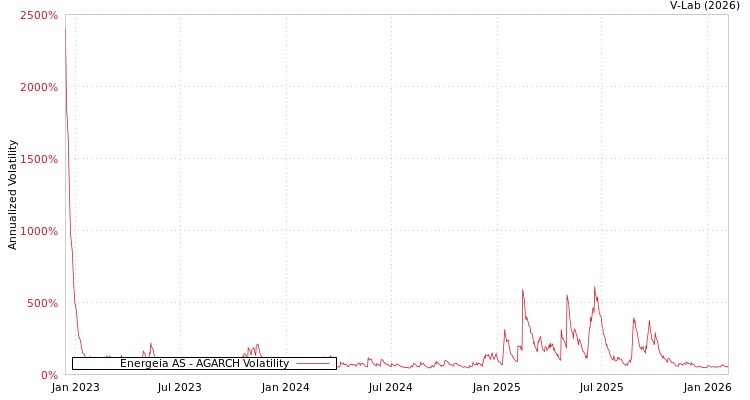 graph of Energeia AS AGARCH