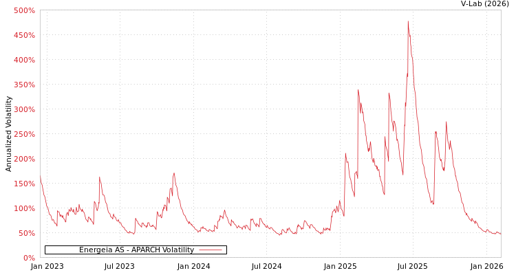 graph of Energeia AS APARCH