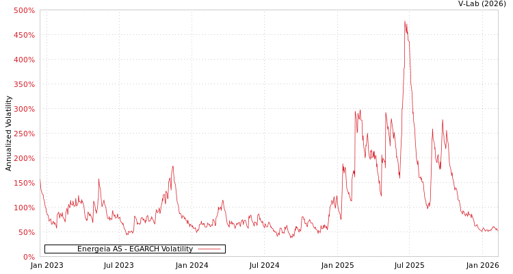 graph of Energeia AS EGARCH