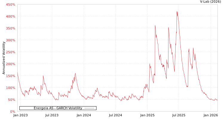 graph of Energeia AS GARCH