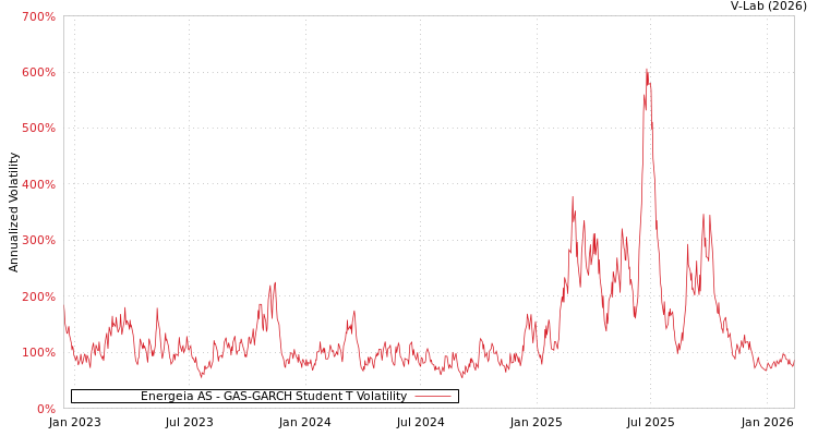 graph of Energeia AS GAS-GARCH-T