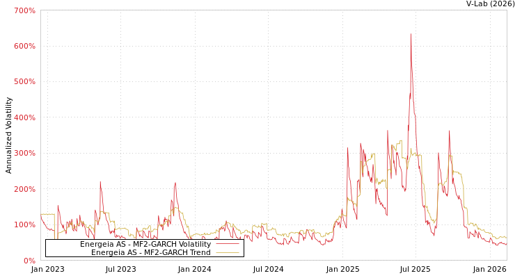 graph of Energeia AS MF2-GARCH